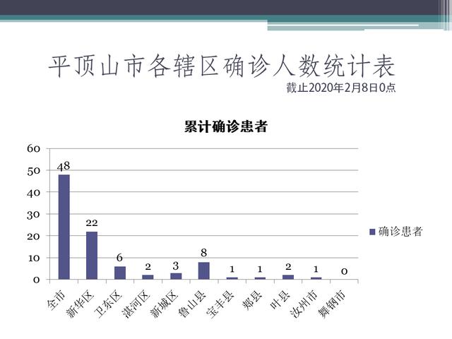 最新疫情确诊人数统计