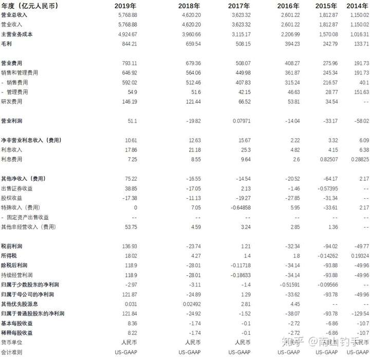 2019最新利润表格式