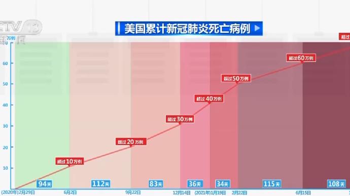 美最新疫情死的人数