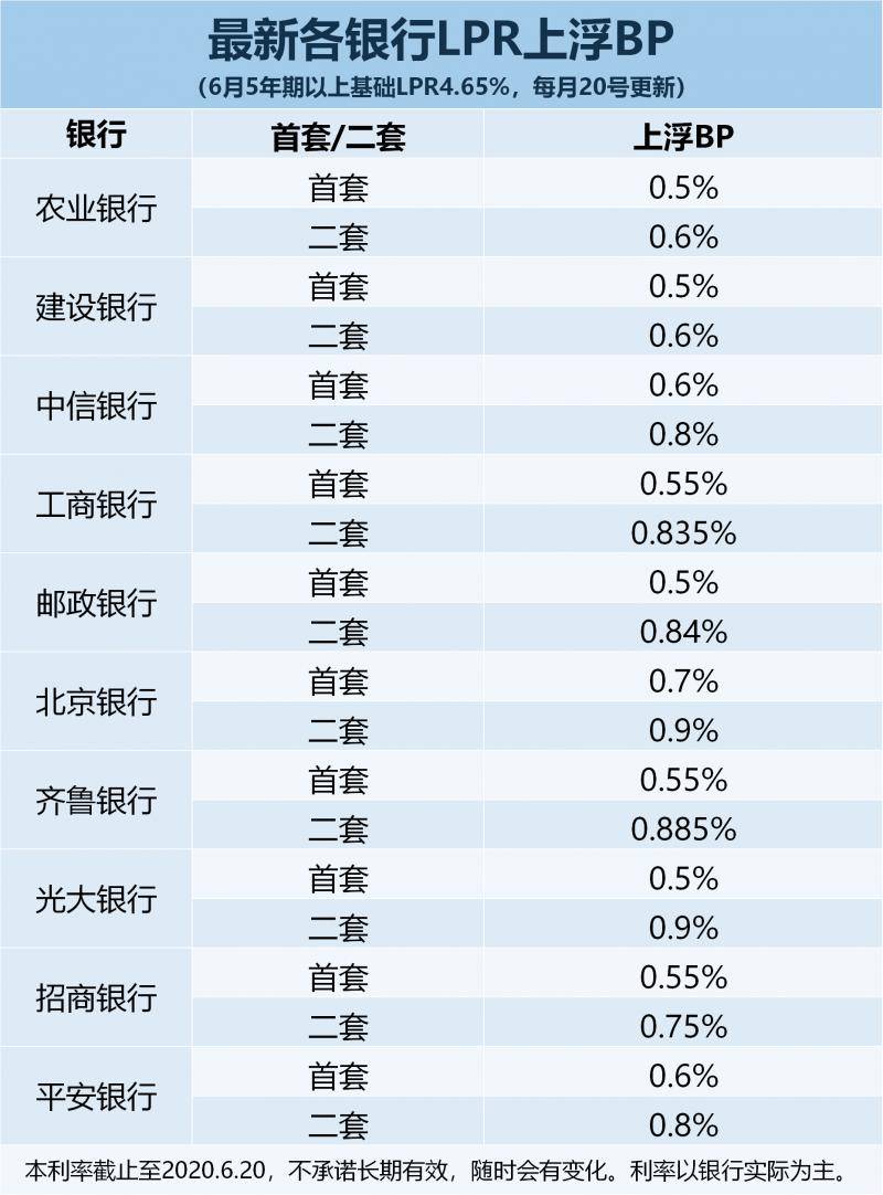 银行最新贷款利率lpr