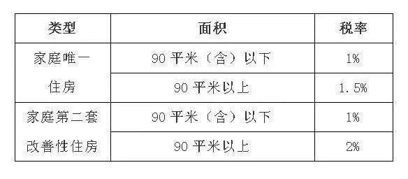 成都最新购房契税