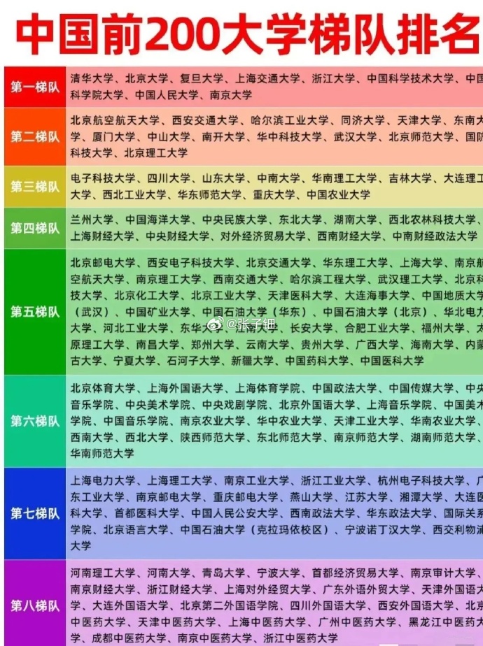 国内本科大学最新排名