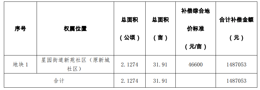 省政府公布最新地价