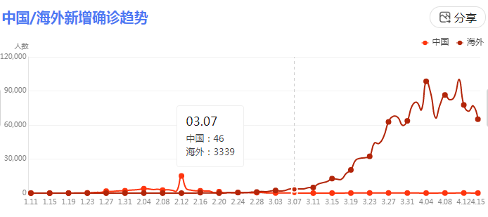 疫情4月最新数据消息