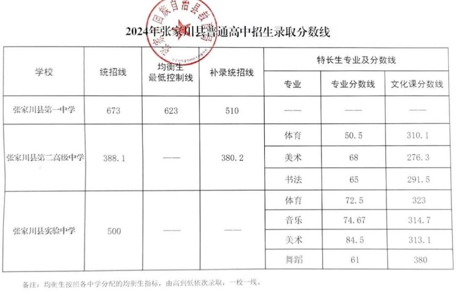 最新中考分数线