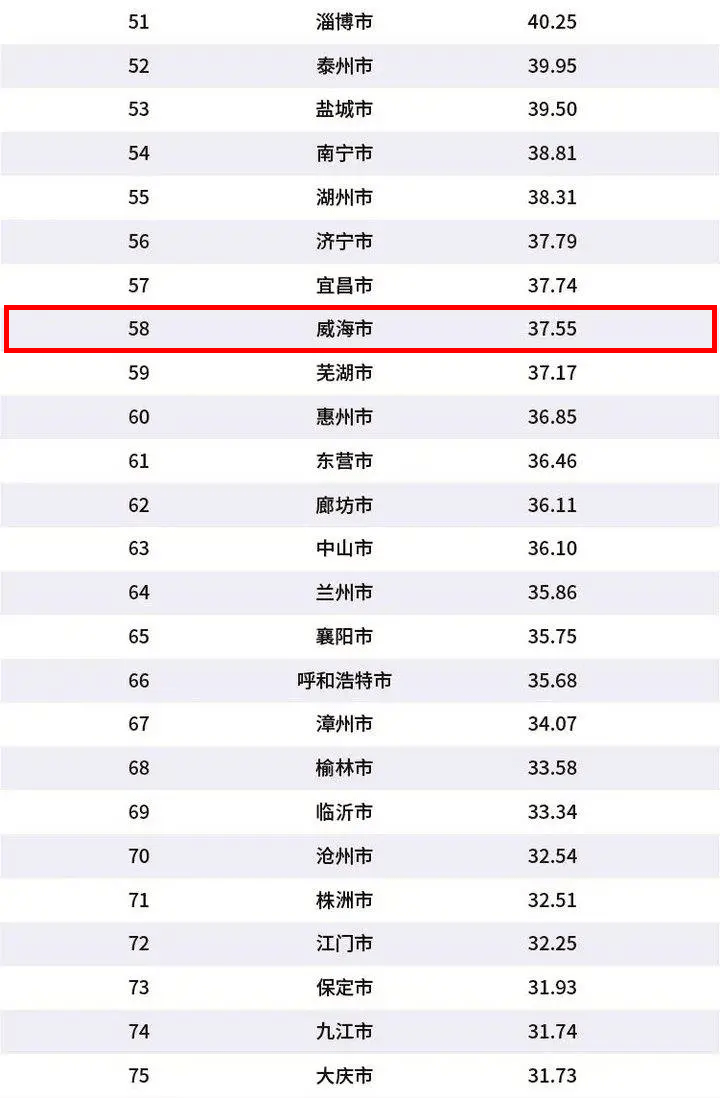 最新城市排行排名