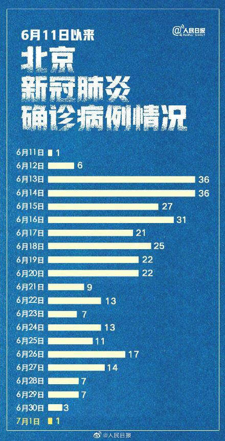 新增确诊病例最新全国