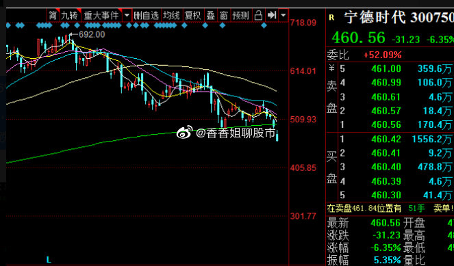 宁德时代最新股票分析