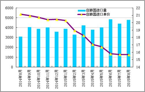 美国进口最新情况