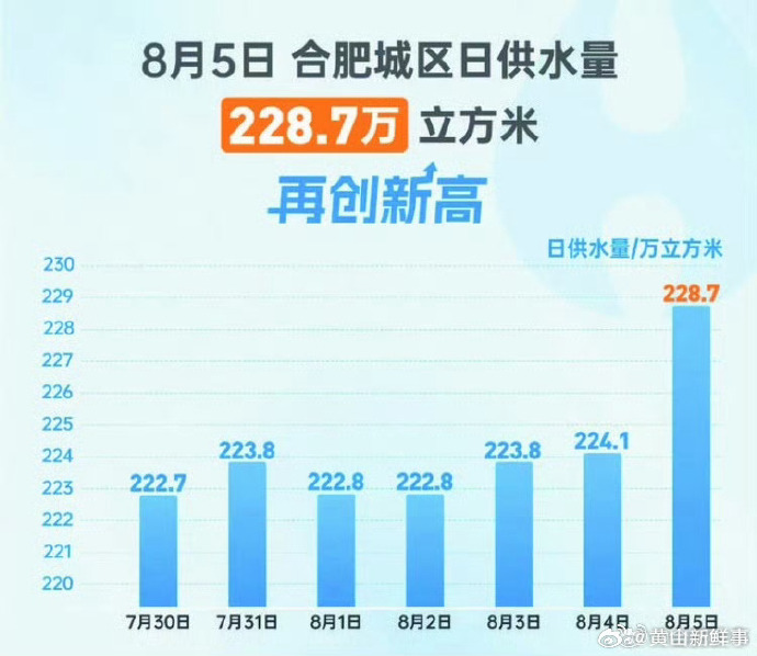 合肥水位最新情况