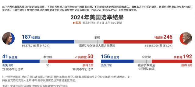 美国大选最新实际消息