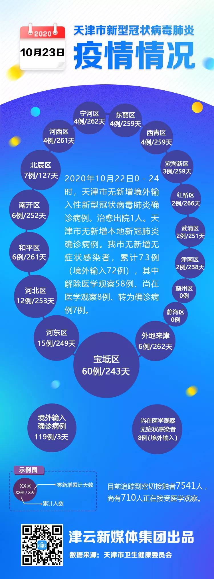 天津最新疫情11月10