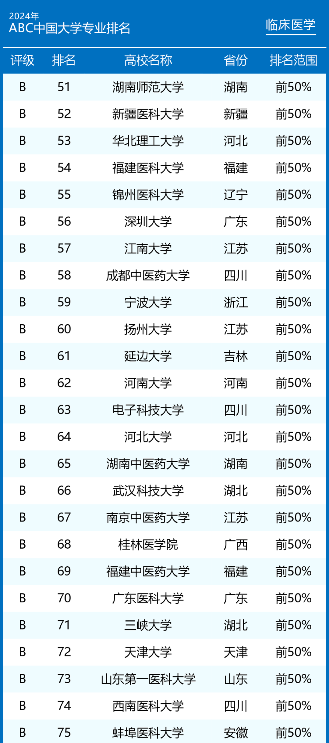 中国最新医学大学排名