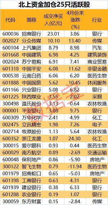 北上资金最新加仓名单