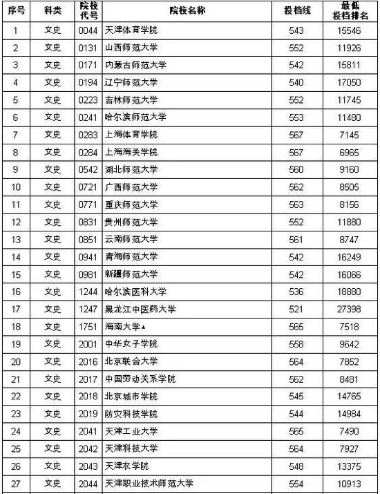 最新重庆二本投档线公布