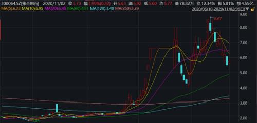 创业板st股票最新