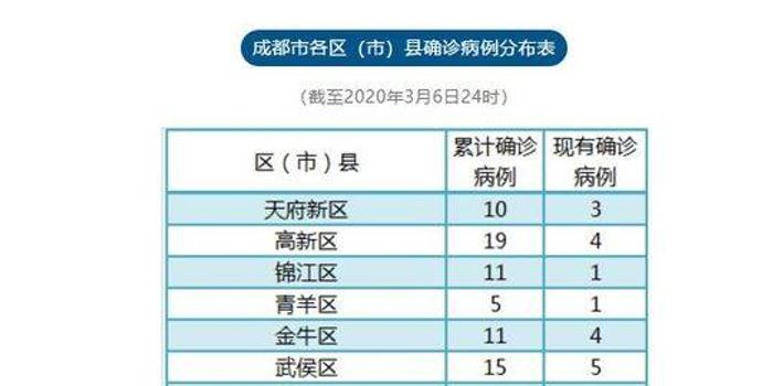 成都最新确诊病例人数