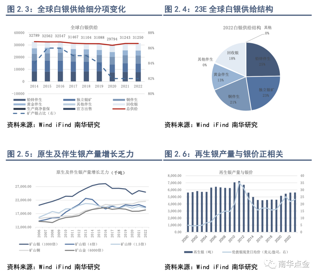 白银工业需求量最新