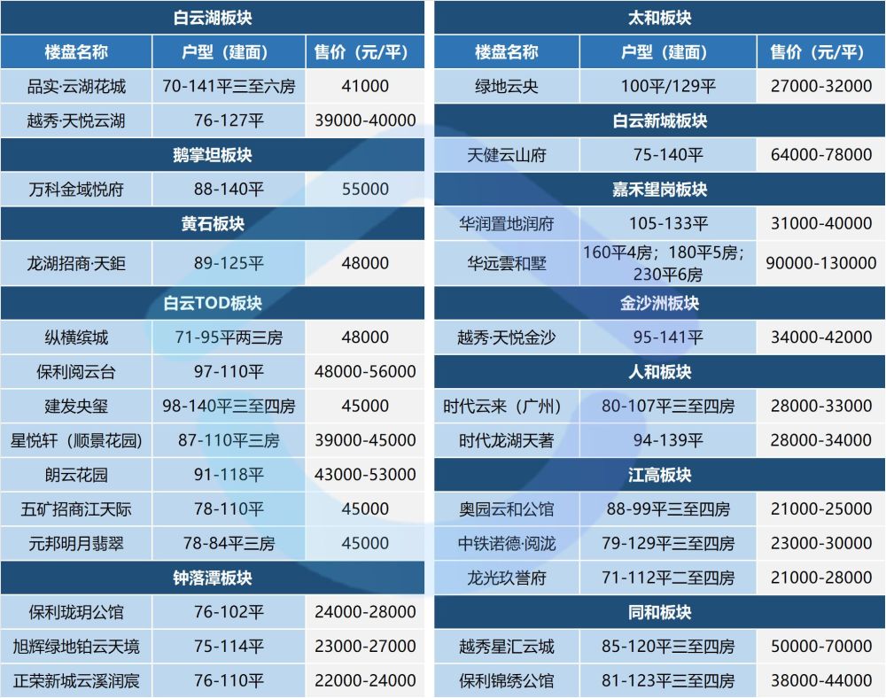 最新新房价格