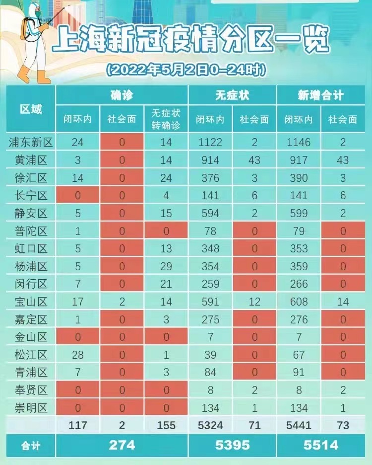 上海疫情最新新增病例