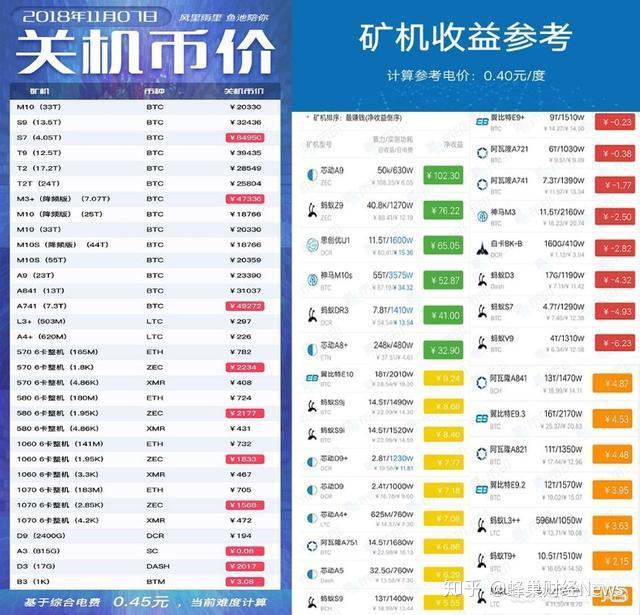 矿机挖币最新行情