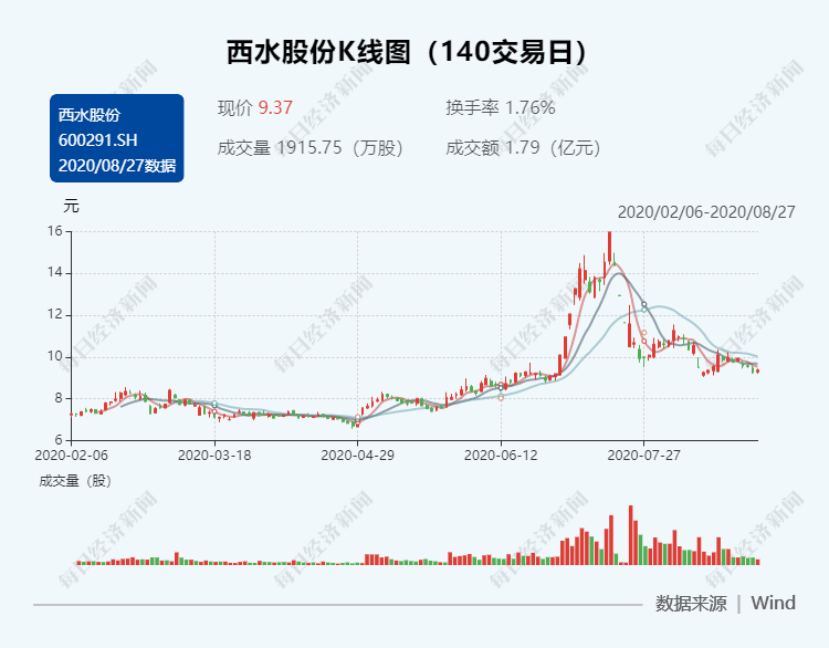 西水股份最新情况