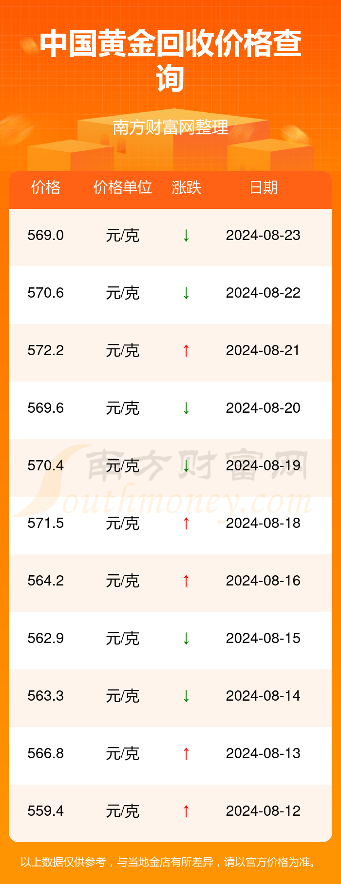 今日黄金价回收价最新