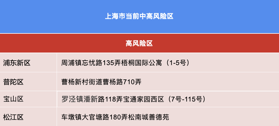 上海风险地区最新