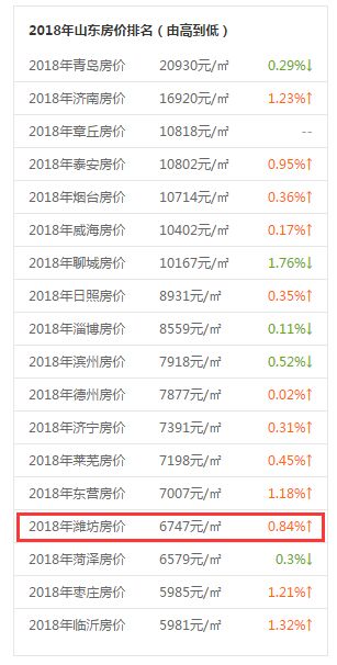 2019山东房价排名最新排名