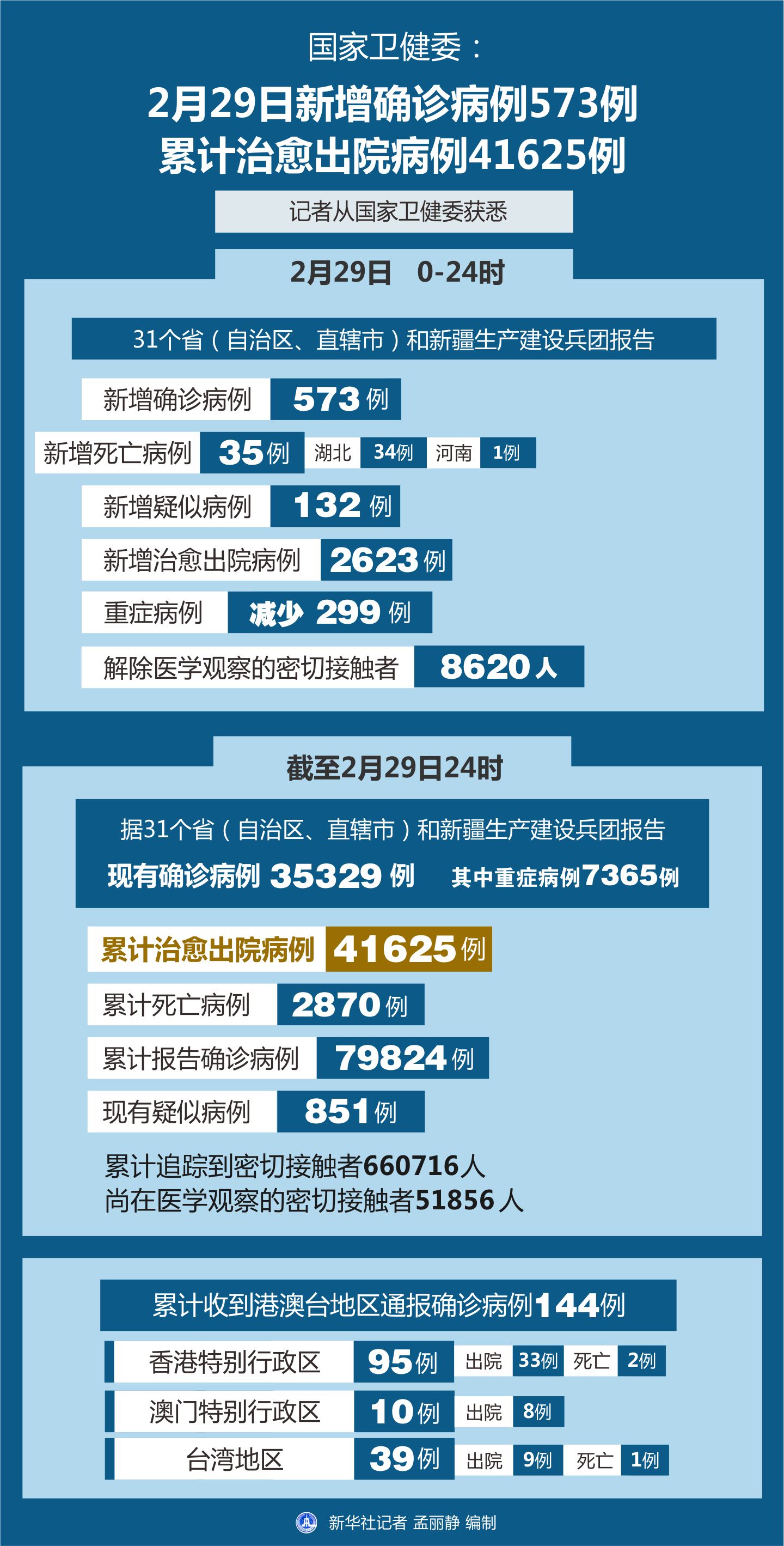 最新疫情疑似病例多少