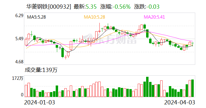 华菱钢铁股份最新