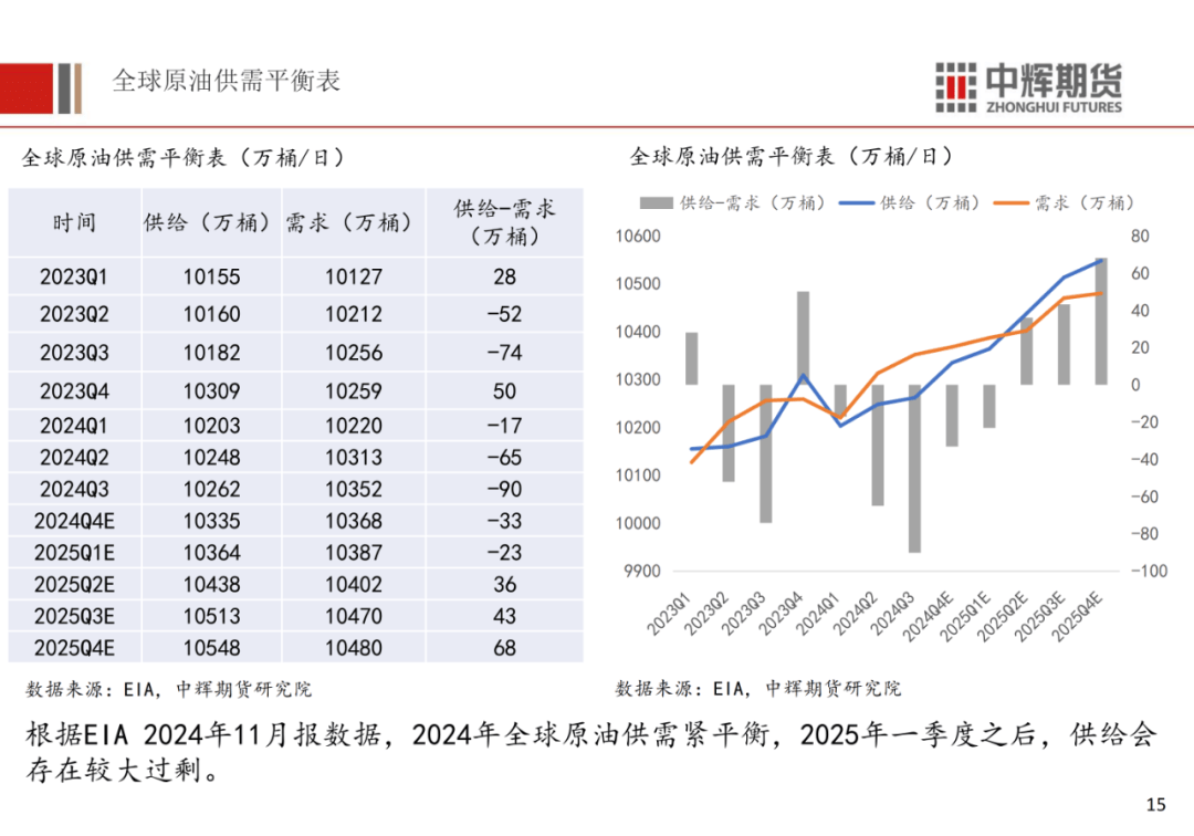 原油预测最新消息