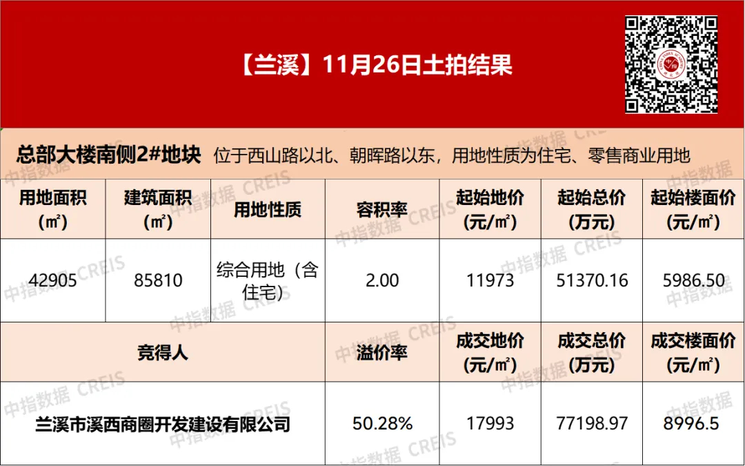 兰家镇最新拿地