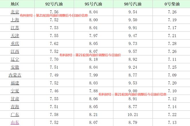 11月油价最新调整信息