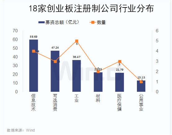 创业板最新上市企业