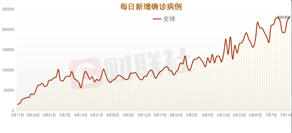 全球新增新冠肺炎最新