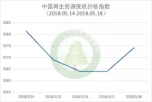 废纸价格最新7月20