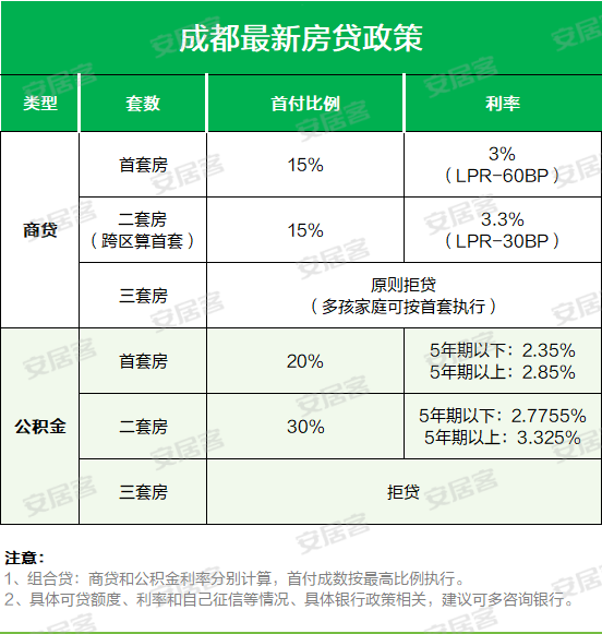 成都最新房贷贷款利率