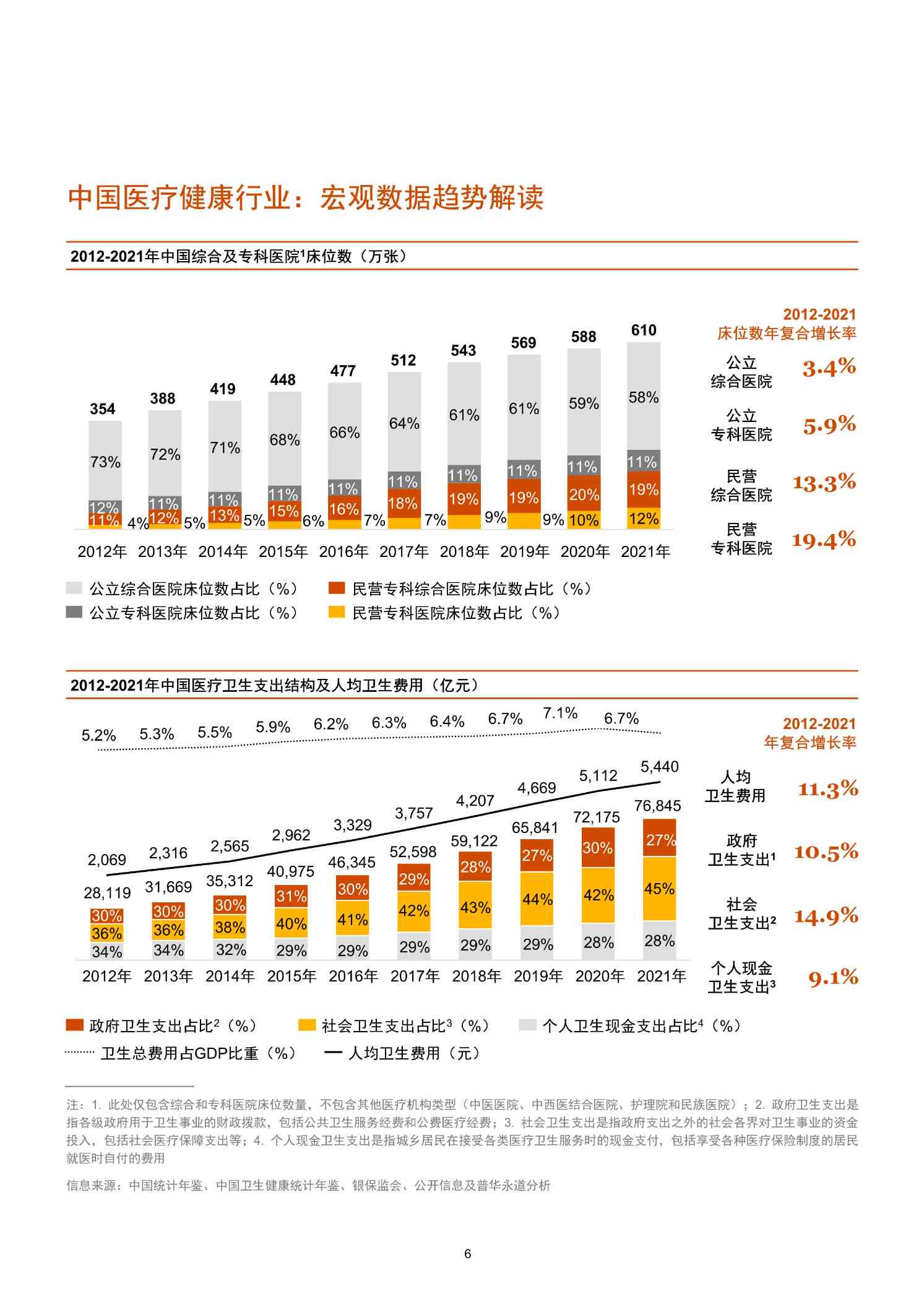 最新中国医疗行业