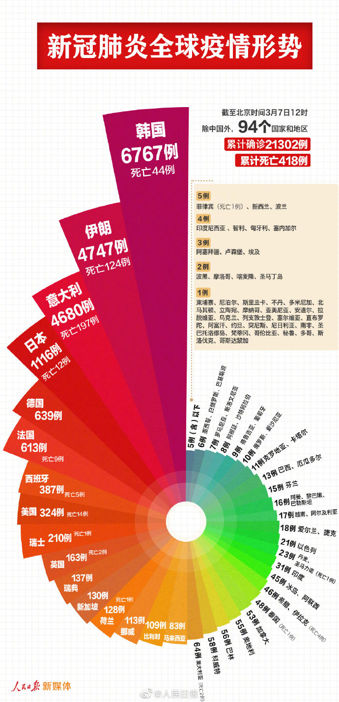 新冠肺炎最新数据中国