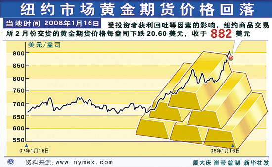 纽约黄金期货交易最新